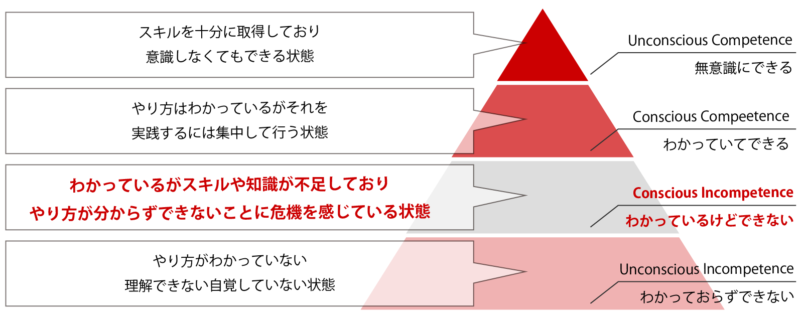 ４つのレベル教育イメージ